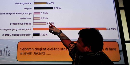 LSI: 55 Persen warga DKI tolak gubernur non-muslim