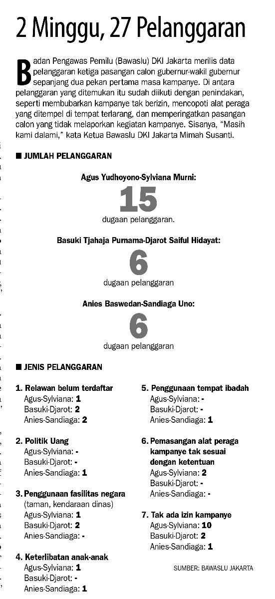 pelanggaran kampanye pilkada dki dalam dua minggu