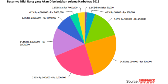 Konsumen bisa keluarkan duit empat kali lipat saat Harbolnas