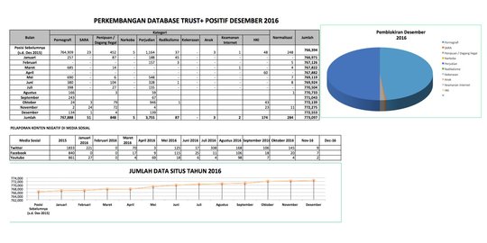 773 ribu situs diblokir Kemkominfo setahun, pornografi paling banyak