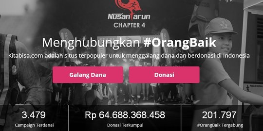 Kitabisa.com catat total angka donasi Rp 61 miliar