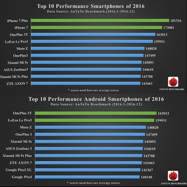 10 smartphone dengan nilai antutu terbaik 2016