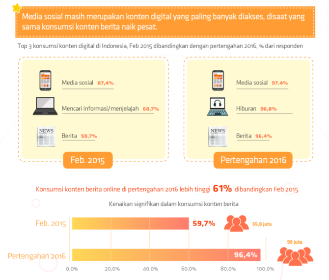 infografis pertumbuhan konsumsi konten digital di indonesia