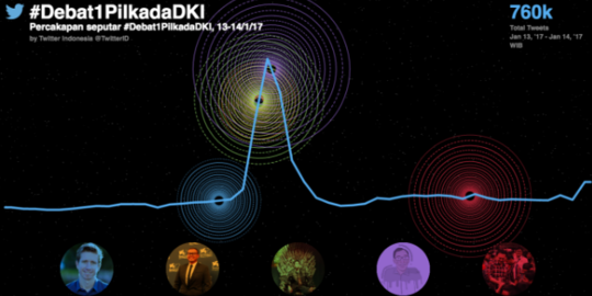 Pasca debat Pilkada DKI, Twitter catat penambahan follower paslon