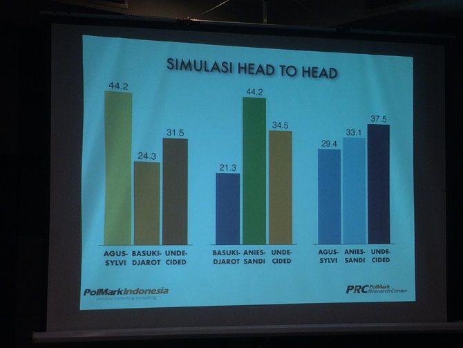 hasil survei political marketing polmark indonesia