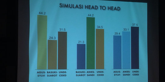 Timses Anies tuding lembaga survei tak bertanggungjawab