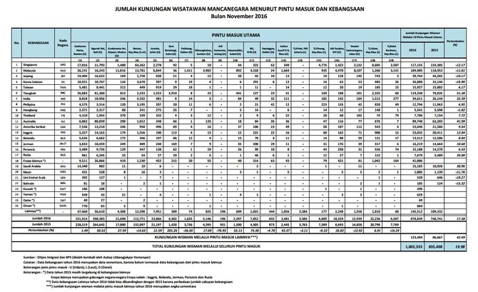 data kunjungan wisman