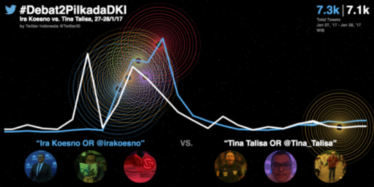 Ini hasil pantauan Twitter terkait kicauan netizen soal debat Pilgub