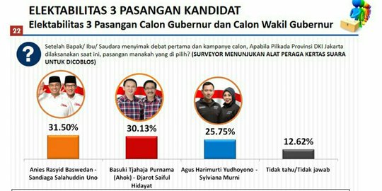 Elektabilitas Anies-Sandi tertinggi di survei Poltracking