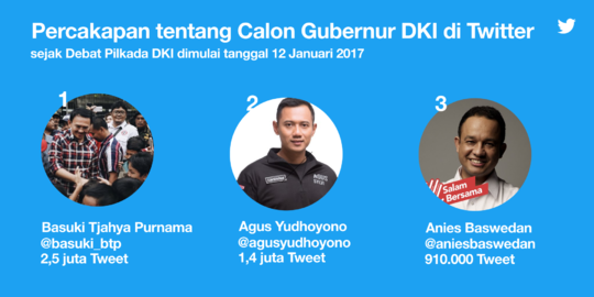 Twitter catat 600 ribu cuitan saat debat final Pilkada DKI Jakarta