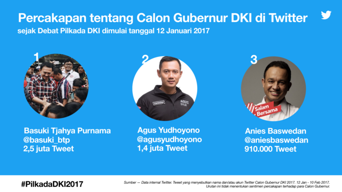 percakapan tentang calon gubernur dki di twitter sejak 12 januari 2017