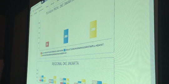 Hitung cepat sementara Voxpol: Ahok-Djarot 41.87%,Anies-Sandi 41.13%