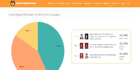 Hasil form C1 KPU sementara: Anies kuasai Jakpus, Jaksel, Jaktim