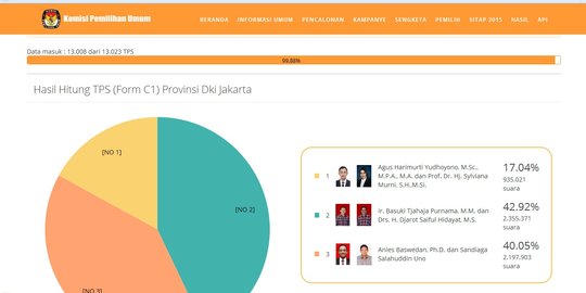 'Real count' form C1 KPU: Agus 17,04 %, Ahok 42,92 %, Anies 40,05 %