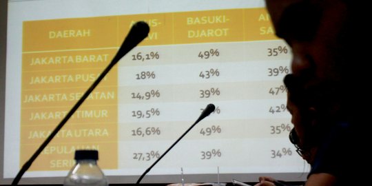 Analisis partisipasi pemilih dan kemenangan Pilkada DKI