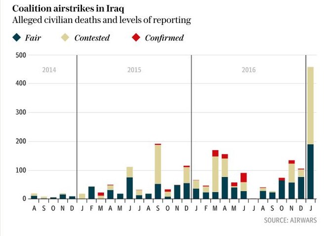 grafis korban serangan udara di irak dan suriah