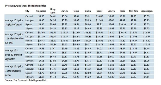 data worldwide cost of living