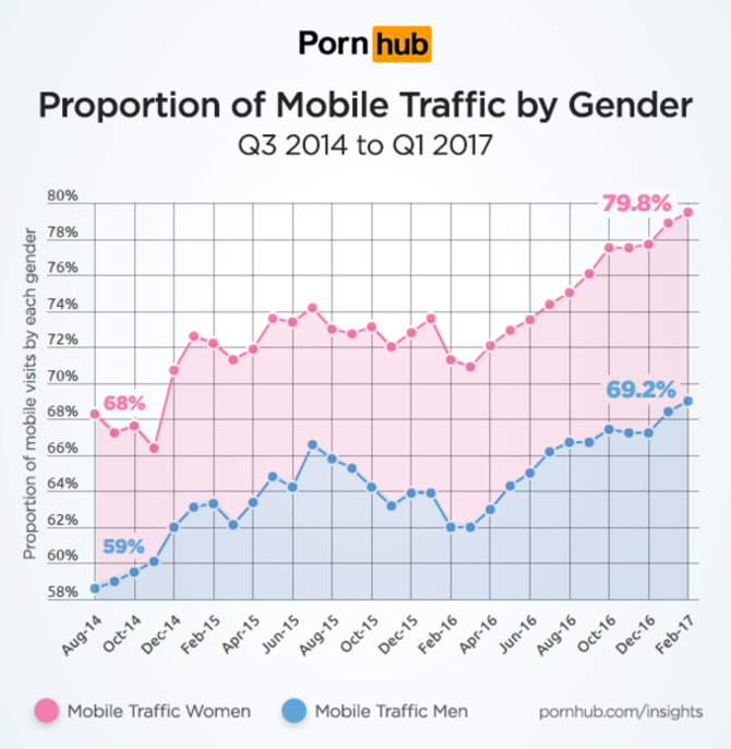 grafik pengaksesan pornografi melalui smartphone berdasar gender