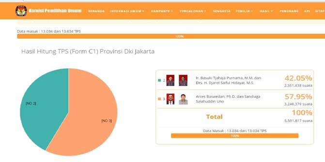 Rincian penghitungan C1 KPU, Ahok kalah di semua wilayah Jakarta