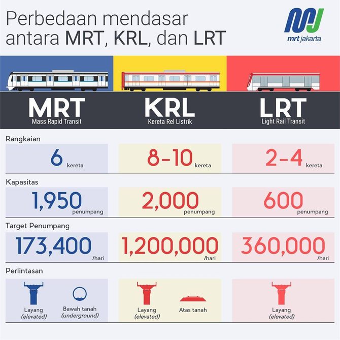 Transportasi Berbasis Rel Ini Perbedaan Mrt Lrt Dan Krl Merdekacom Images