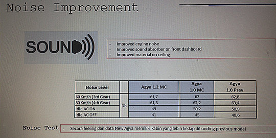 Tes suara dan getaran, New Toyota Agya lebih kedap dan nyaman