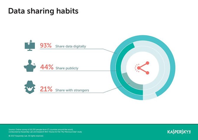 statistik kaspersky tentang perilaku sharing di media sosial