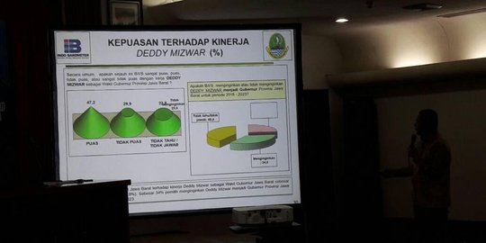 Survei: Ridwan Kamil, Deddy Mizwar, dan Dedi Mulyadi bersaing ketat