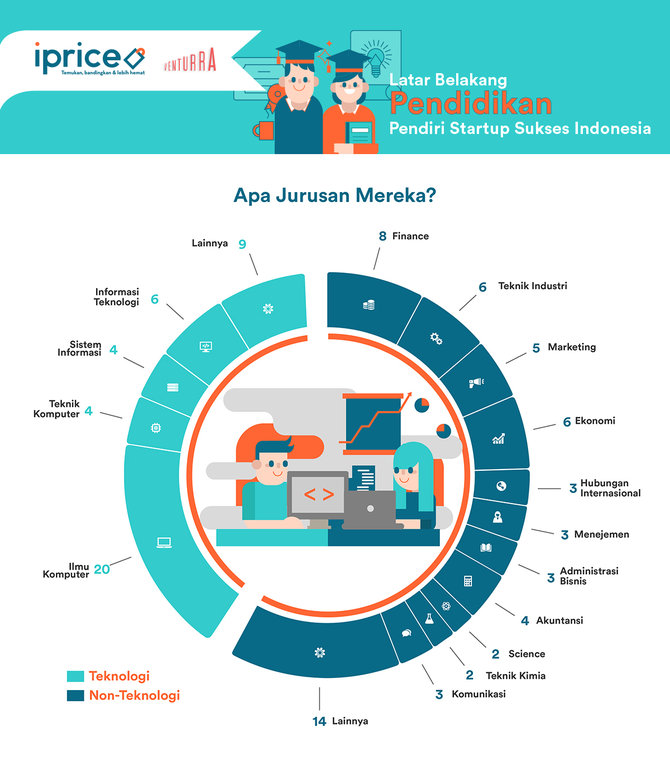 latar belakang pendidikan pendiri startup sukses