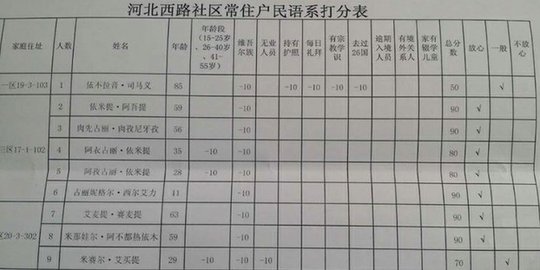 Sensus 'bakat terorisme' buat warga Uighur di China dikecam