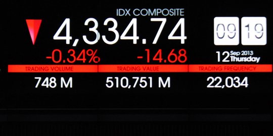 Dalam 40 tahun, IHSG di Indonesia meningkat hingga 5.000 persen