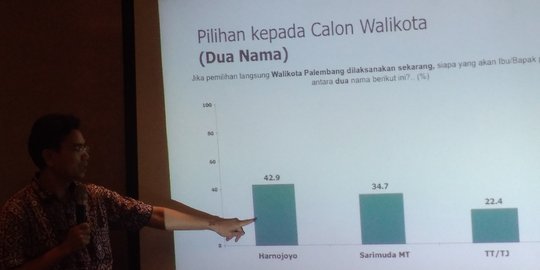 Hasil survei SMRC, incumbent masih unggul di Pilkada Palembang