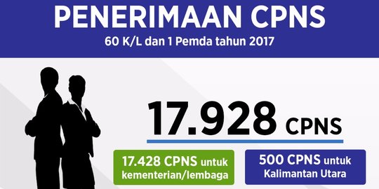 Per Senin, pelamar CPNS periode II capai 605.710 orang