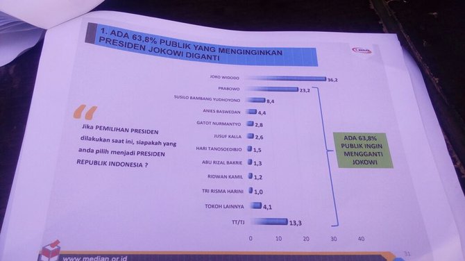 Survei: 40,6 % ingin Capres alternatif, 63,8 % ingin 