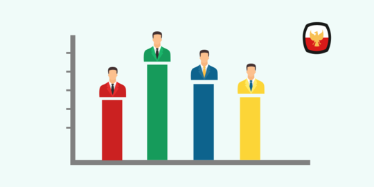 Survei Indikator: PDIP 23,6 persen, Golkar 12 persen dan Gerindra 10,3 persen