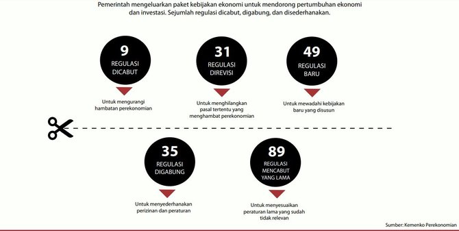 infografis deregulasi 3 tahun jokowi jk