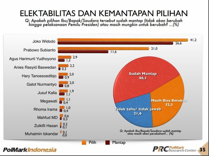 pemilih loyal capres 2019 polmark