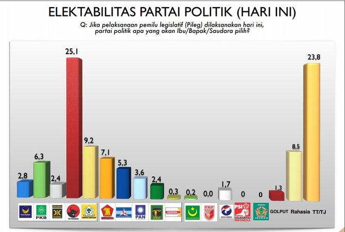 elektabilitas parpol versi polmark