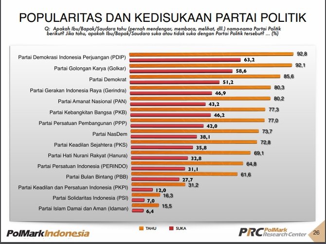 tingkat kesukaan parpol versi polmark