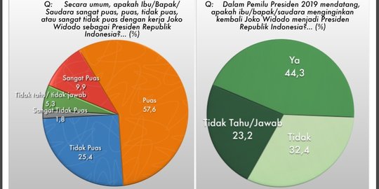 Polmark Indonesia: 44,3% Responden ingin dipimpin Jokowi 