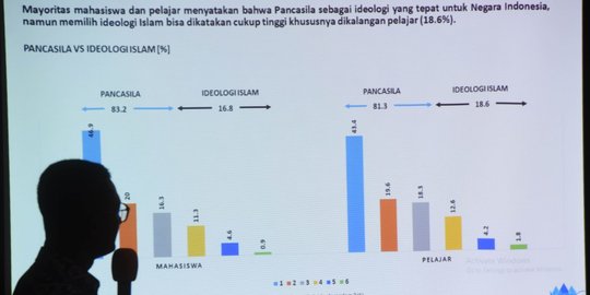 Survei: 23% Mahasiswa & pelajar terjangkit paham radikal