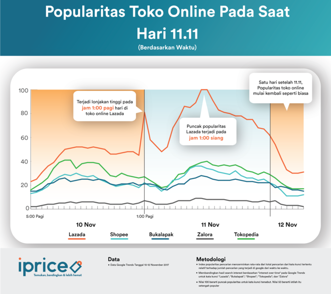 hasil riset iprice soal popularitas e commerce ketika singles day