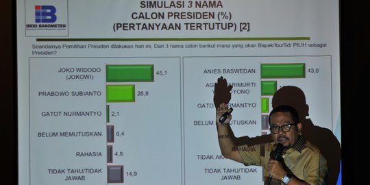 Survei Indo Barometer, Prabowo jadi pesaing terberat Jokowi di Pilpres 2019