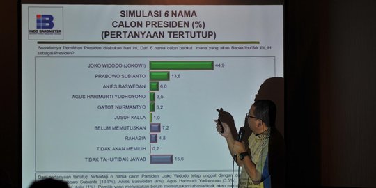 Indo Barometer: Jokowi-AHY 48,6 persen, Prabowo-Anies Baswedan 19,1 persen