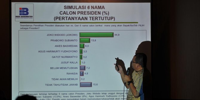 Image result for Survei Indo Barometer