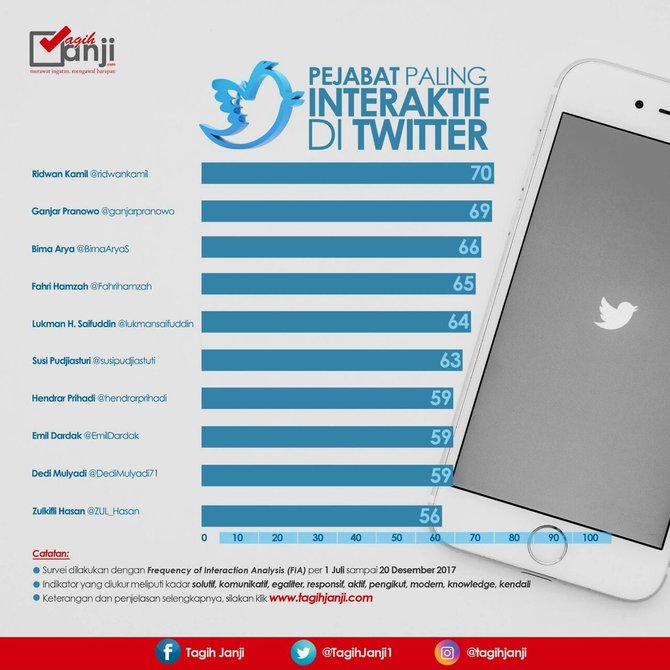 10 pejabat aktif di twitter