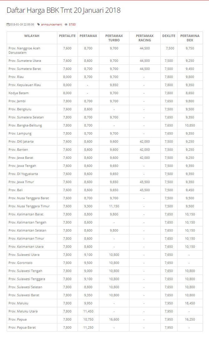 iHargai Pertalite naik di awal tahun 2019 merdeka com