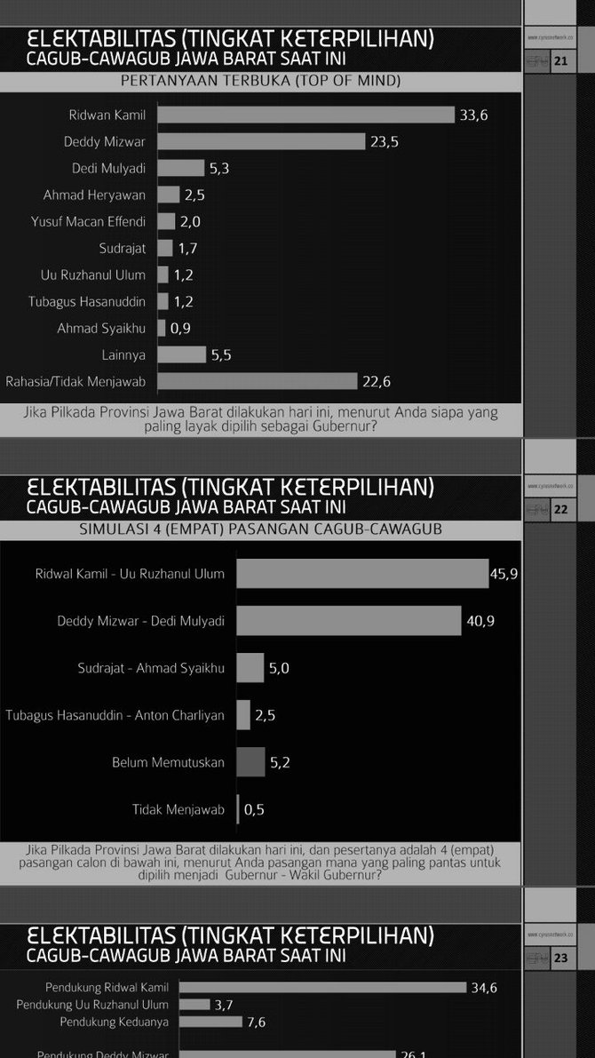 survei cyrus network di pilkada jabar 2018