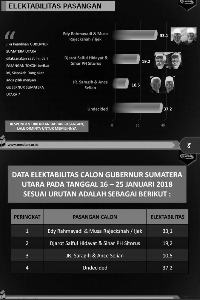 survei median pada pilgub sumut 2018