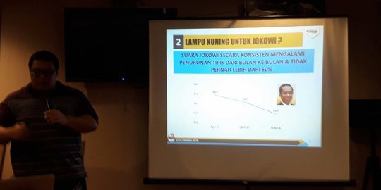 Survei Median: Suara Jokowi terus melorot menjadi 35 persen