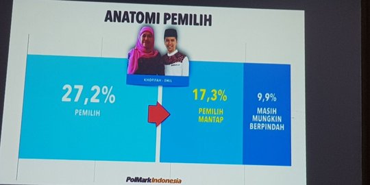 Emil tak bisa dongkrak suara Khofifah, Puti berpotensi satukan abangan